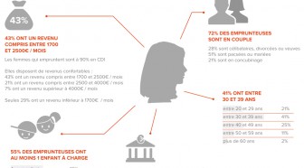 41% des femmes qui font un prêt immobilier ont entre 30 et 39 ans