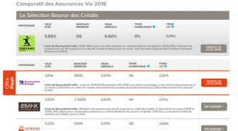 Assurance vie : Boursorama dévoile ses rendements 2015