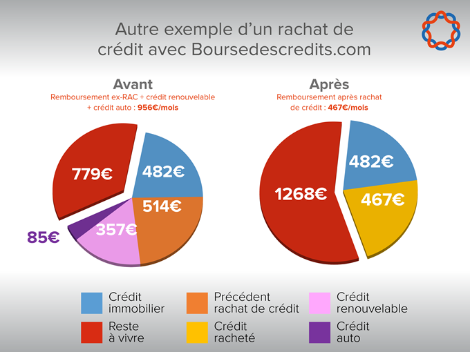 Que Deviennent Les Actions En Cas De Rachat Le rachat de crédits pour qui ? - Arts et Voyages