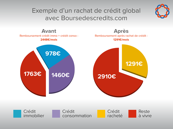 rachat de credit pourquoi 