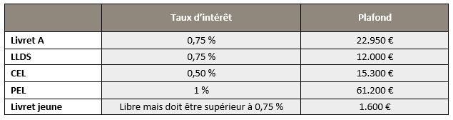 Livret D Epargne Comparatif Boursedescredits