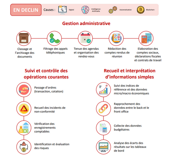 source: étude de l'Observatoire des métiers bancaire, décembre 2018