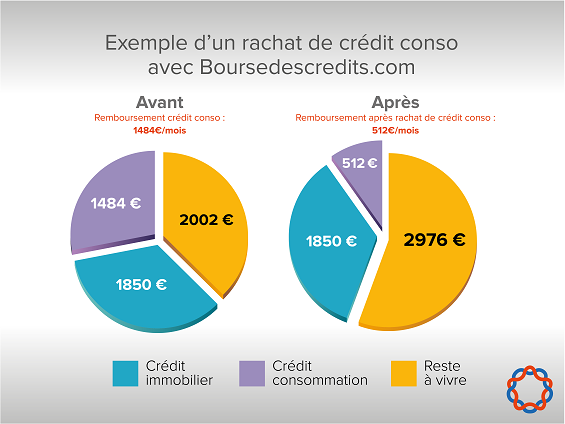 rachat de credit a la consommation