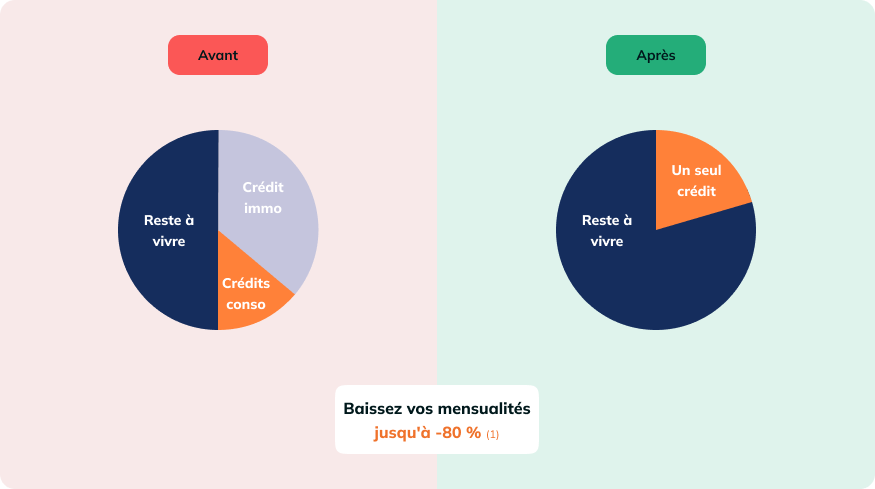 Baissez vos mensualités